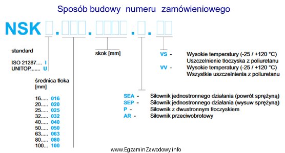 Na podstawie przedstawionego Sposobu budowy numeru zamówieniowego utwórz 