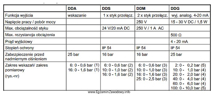 Na podstawie zamieszczonych danych technicznych podaj oznaczenie przetwornika ciśnienia 