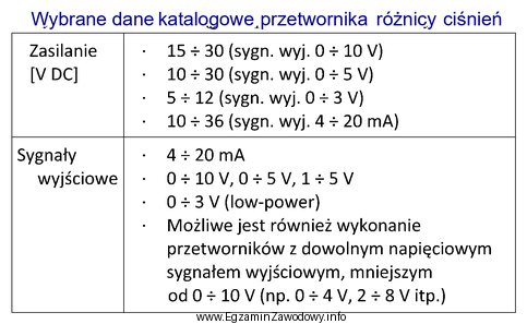 Na podstawie zamieszczonych w tabeli danych katalogowych przetwornika róż