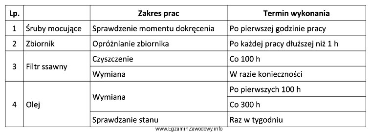 Na podstawie tabeli określ, jak często należy 