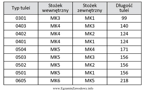 Do zamocowania wiertła Ø24 z chwytem stożkowym Morse'a 