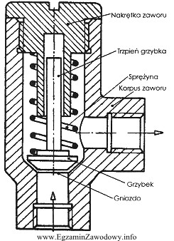 W jakiej kolejności powinien odbywać się montaż zaworu przelewowego 