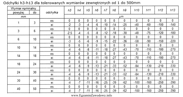 Korzystając z danych przedstawionych w tabeli, do zmierzenia czopa 