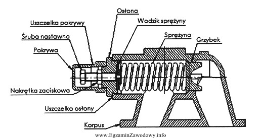 Do nastawienia określonego ciśnienia w przedstawionym na rysunku 