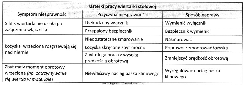 Na podstawie informacji w przedstawionej tabeli określ przyczynę niesprawnoś