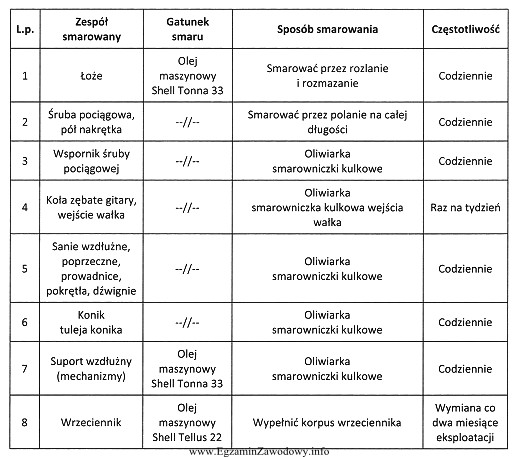 Zgodnie z zamieszczonym fragmentem instrukcji obsługi tokarki, olej we 