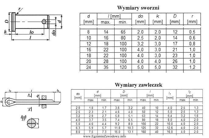 Korzystając ż danych przedstawionych na rysunkach i w tabelach, 