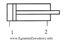 Podanie sprężonego powietrza o ciśnieniu <i>p = 