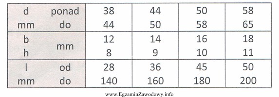 Koło pasowe osadzono na wale o średnicy d = 65 