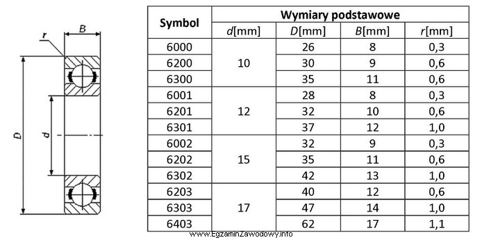 Na podstawie przedstawionego rysunku oraz danych w tabeli określ 