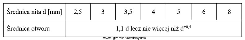 Otwór o jakiej średnicy należy wykonać pod 