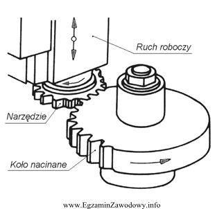 Rysunek przedstawia obróbkę uzębienia koła zębatego 