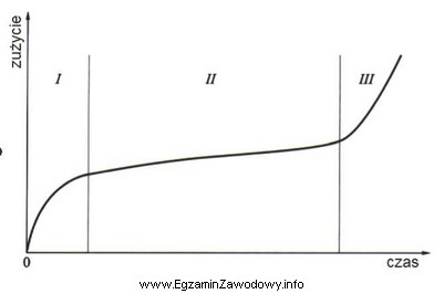 Na przedstawionym wykresie zużycia części maszyn przedział 