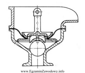 Rysunek przedstawia pompę wyporową