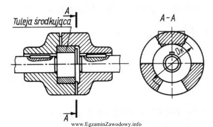 Rysunek przedstawia sprzęgło