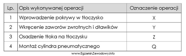 Montaż dwustronnego siłownika pneumatycznego składa się z operacji 