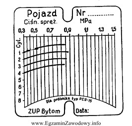 Rysunek przedstawia wyniki pomiaru ciśnienia