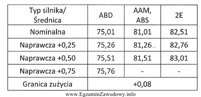 W tabeli przedstawiono wartości dotyczące prawidłowych ś