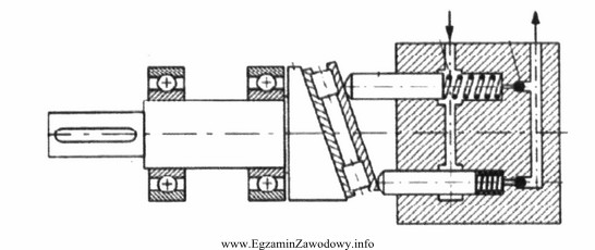 Na rysunku przedstawiono zasadę działania sprężarki