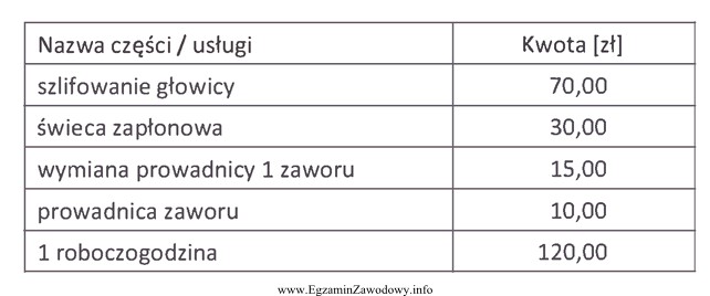 Na podstawie tabeli oblicz koszt wymiany świec zapłonowych 