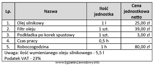 Ile wyniesie całkowity koszt brutto wymiany oleju silnikowego?