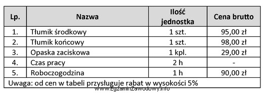 Jaki będzie całkowity koszt części zamiennych 