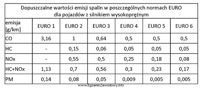 W pojeździe z silnikiem spalinowym wysokoprężnym przeprowadzono pomiar 