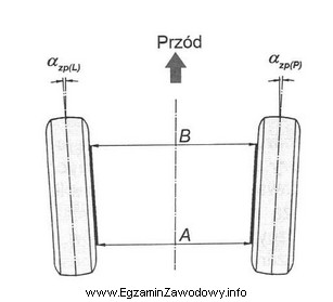 Przedstawiony schemat położenia kół osi przedniej przedstawia