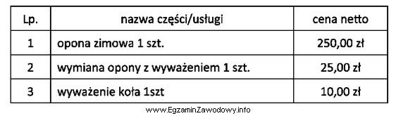 Na podstawie informacji zawartych w tabeli określ koszt brutto 