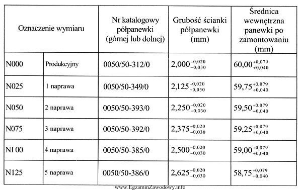 Korzystając z tabeli, określ zakres wymiaru grubości 