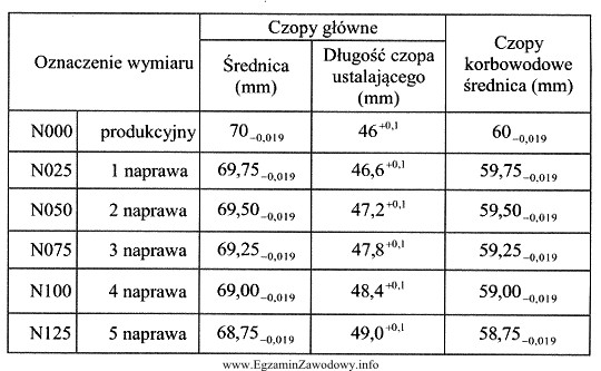 Dobierz zakres wymiaru średnicy czopu głównego dla 