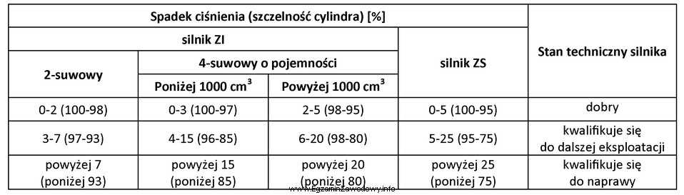 W wyniku pomiaru szczelności cylindrów silnika czterosuwowego o 