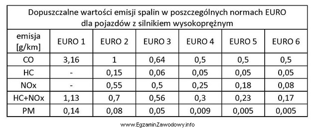 W pojeździe z silnikiem wysokoprężnym przeprowadzono pomiar emisji 