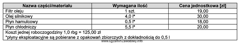 Podczas wizyty w ASO wykonano obsługę okresową w pojeździe. 