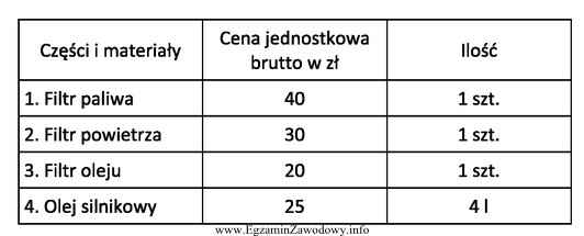 Podczas obsługi okresowej pojazdu wymieniono materiały eksploatacyjne w 