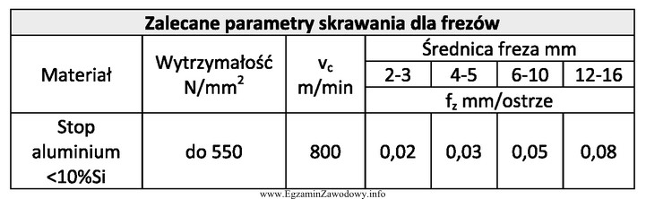 Oblicz zalecaną wartość posuwu minutowego podczas obróbki frezem 