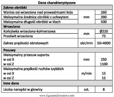 Którą obrabiarkę skrawającą charakteryzują dane przedstawione w tabeli?