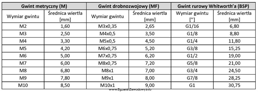 Określ średnicę wiertła pod gwint metryczny M8 