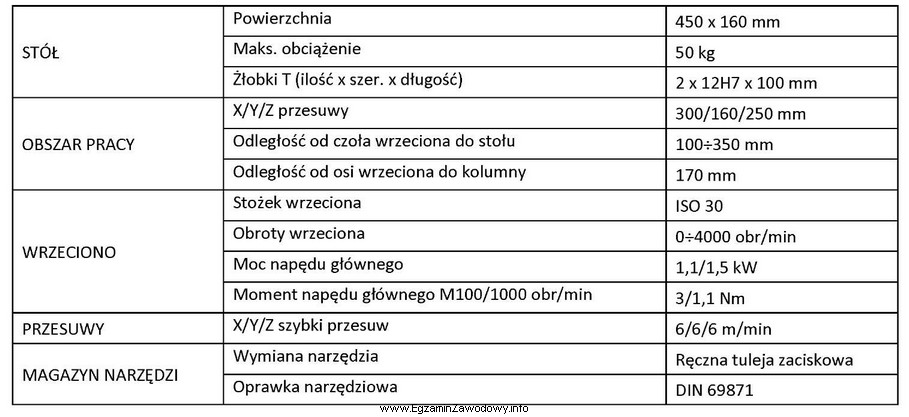 Której obrabiarki CNC dotyczą dane techniczne przedstawione w tabeli?