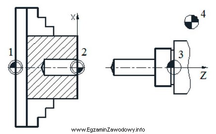 Którą cyfrą oznaczono punkt zerowy tokarki CNC na przedstawionym 