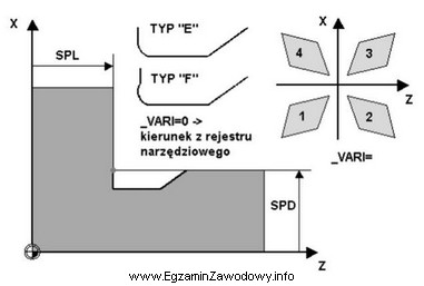 Rysunek przedstawia cykl stały toczenia podcięć obróbkowych. 