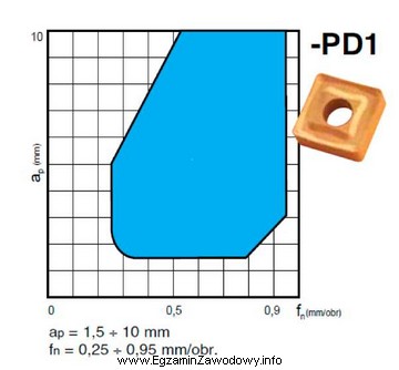 Diagram przedstawia wykres łamania wióra dla płytki 