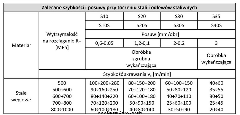 Na podstawie danych w tabeli dobierz zakres szybkości skrawania 