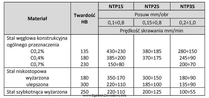 Ile może wynieść wartość prędkości 