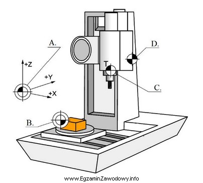 Punkt zerowy frezarki CNC oznaczony jest na rysunku literą