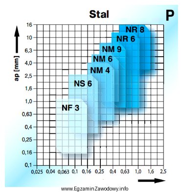 Na podstawie przedstawionego diagramu doboru płytek skrawających do 