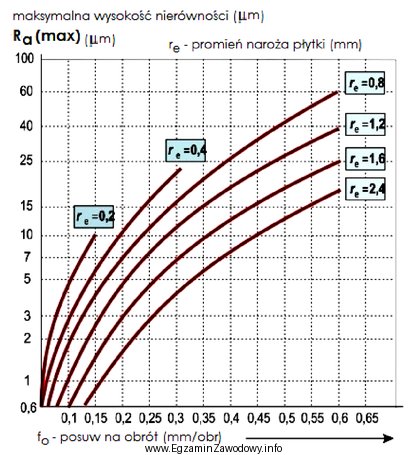 Na podstawie przedstawionego wykresu, określ maksymalny zalecany posuw narzę