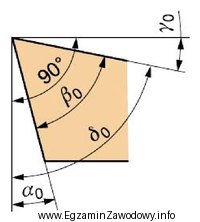 Na przedstawionym rysunku kąt natarcia jest oznaczony symbolem