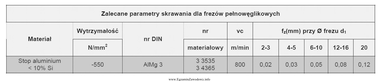 Na podstawie danych w tabeli i treści zadania oblicz 