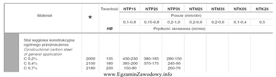 Na podstawie tabeli, określ zalecaną wartość posuwu podczas 